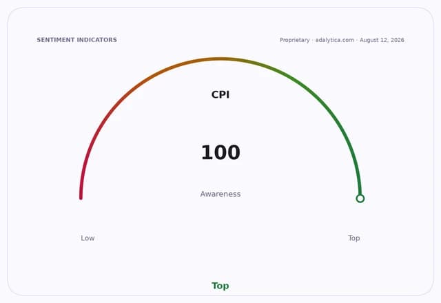A sentiment indicator dial showing CPI awareness at 100, in the 'Top' zone.