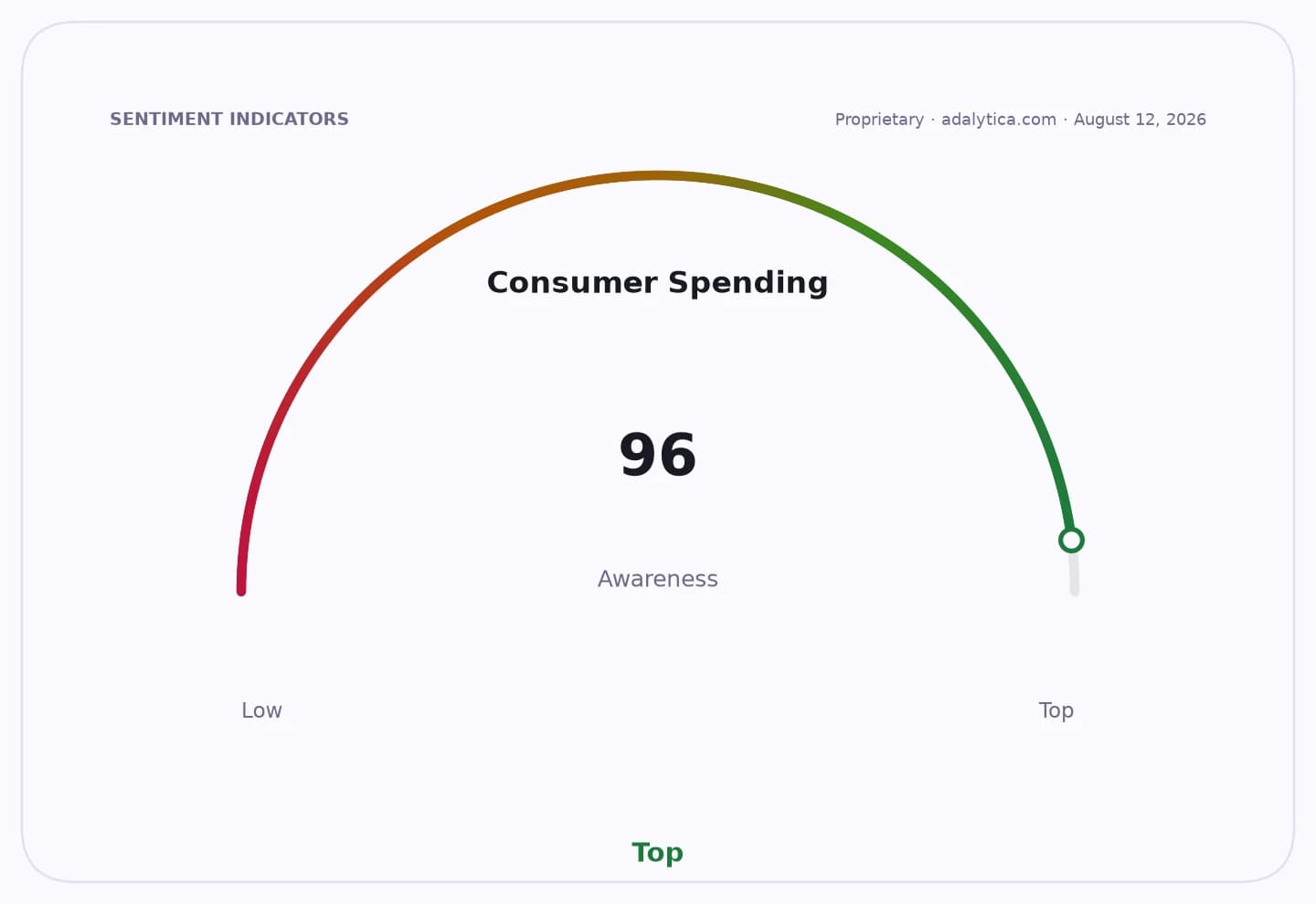 Consumer Spending awareness gauge dial showing a reading of 96, in the Top zone.
