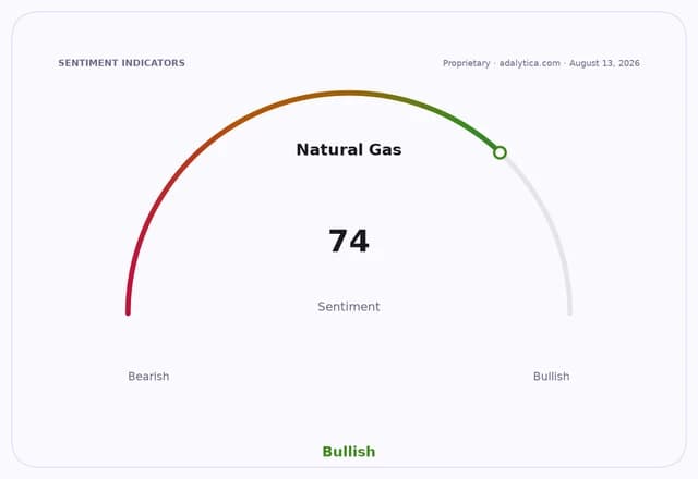 Sentiment indicators gauge for Natural Gas showing a Bullish reading of 74.