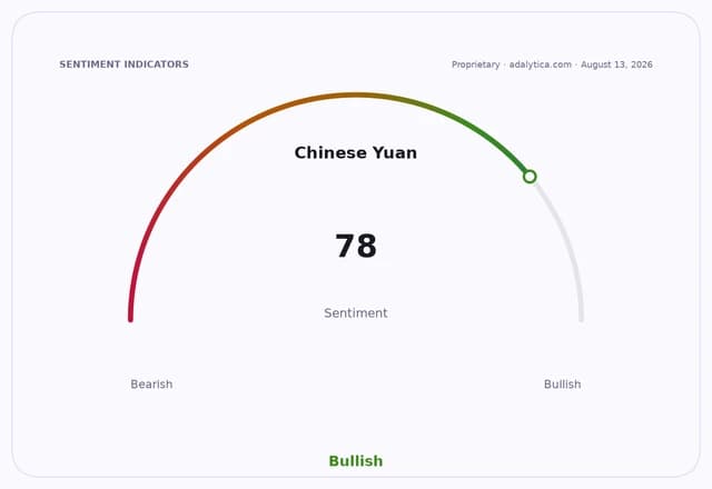 A sentiment gauge dial shows Chinese Yuan at 78, indicating a bullish outlook.