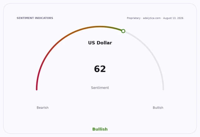 Sentiment gauge dial showing US Dollar sentiment at 62, in the bullish range.