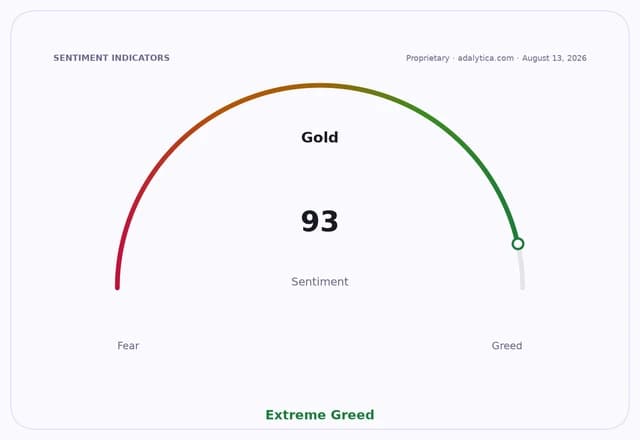 Sentiment indicator dial for Gold, reading 93 in the 'Extreme Greed' zone.