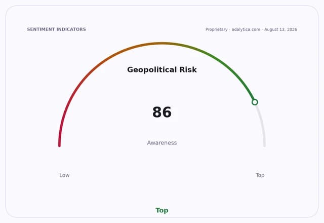 A sentiment gauge dial for Geopolitical Risk Awareness showing a reading of 86, in the 'Top' zone.