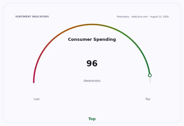 Gauge dial shows Consumer Spending Awareness at 96, pointing to 'Top' awareness.