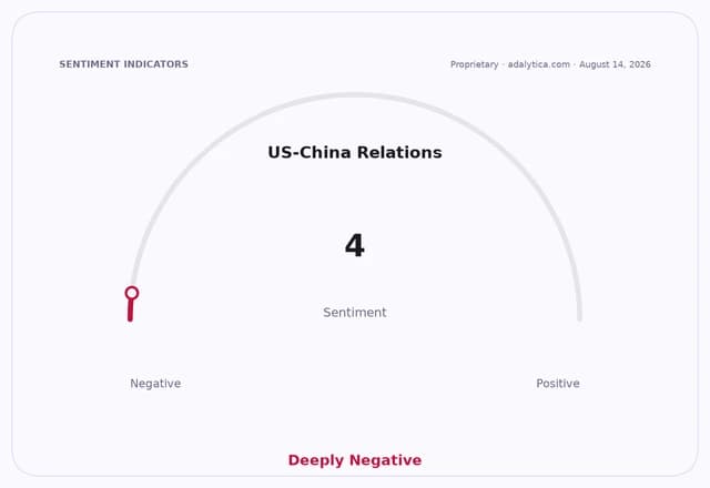 Sentiment gauge dial showing US-China Relations as deeply negative, at reading 4.