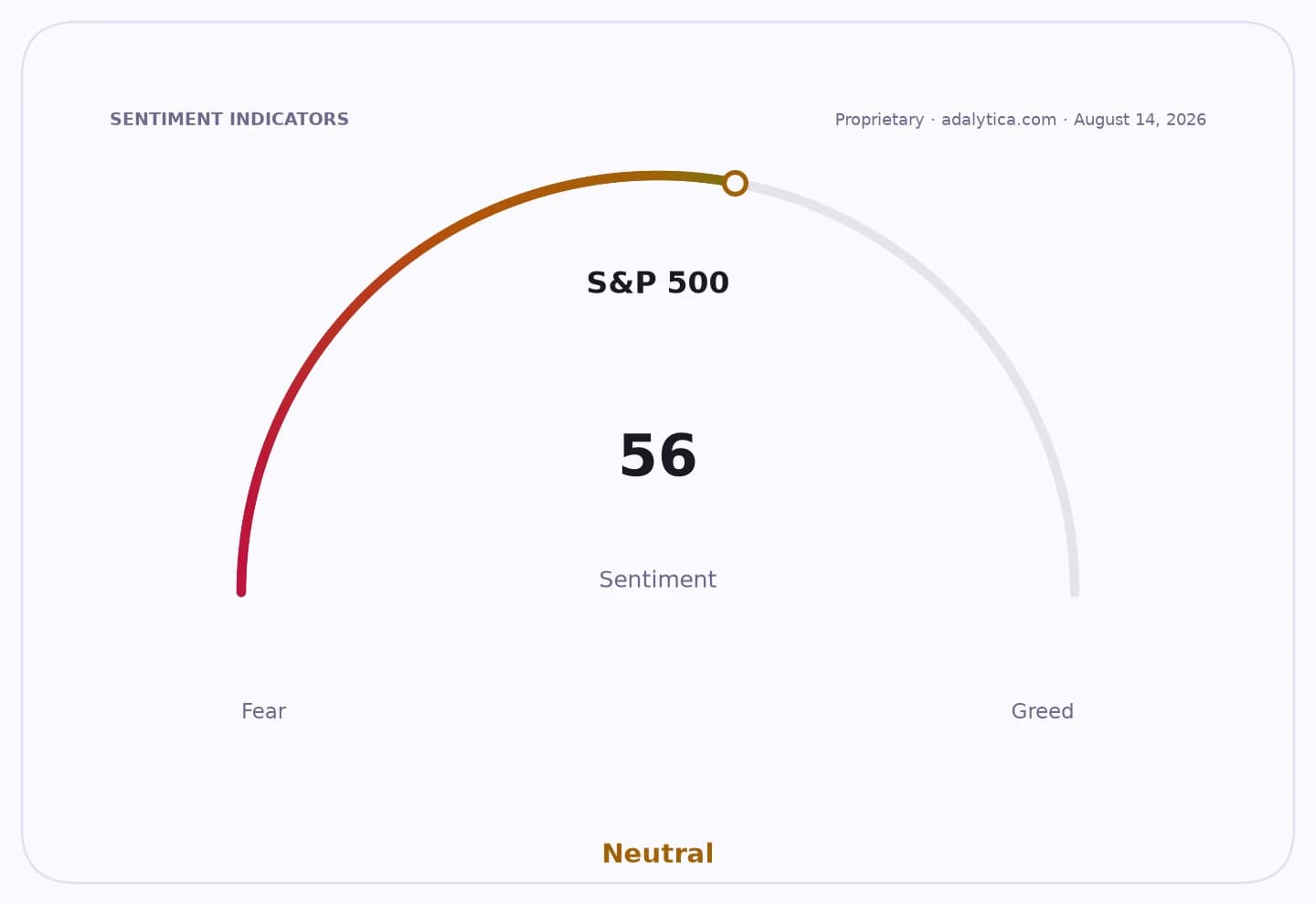 S&P 500 sentiment gauge dial showing a neutral reading of 56.