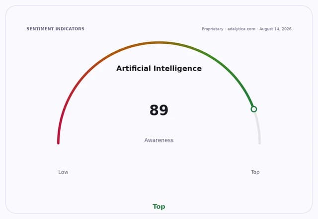 Gauge showing Artificial Intelligence awareness at 89, indicating top awareness.