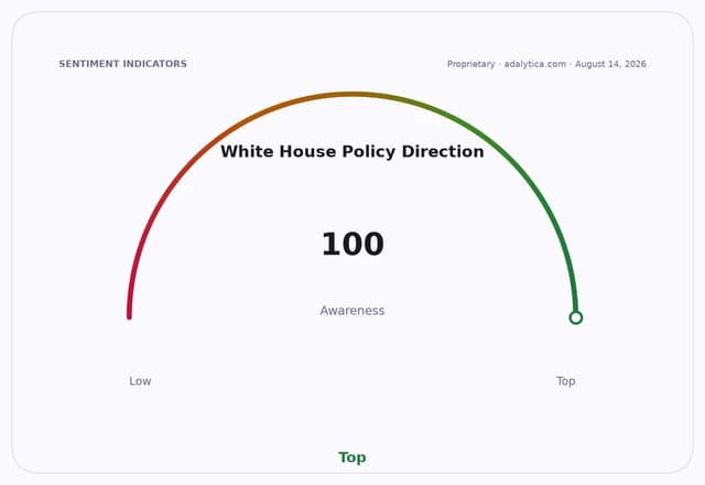 A sentiment dial showing White House Policy Direction awareness at 100, indicating top awareness.