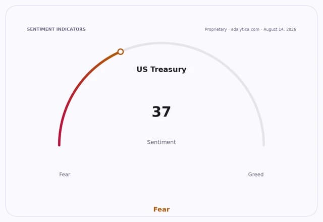 Sentiment gauge dial showing US Treasury sentiment at 37, deep in the Fear zone.