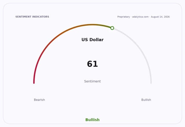 Sentiment dial for US Dollar showing a 'Bullish' reading of 61.