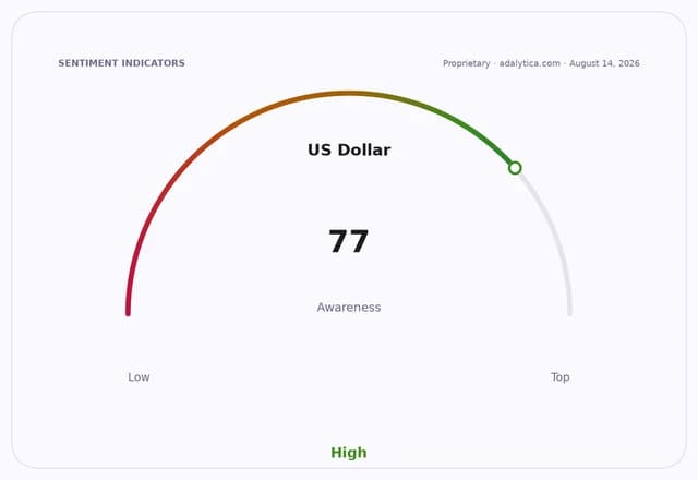 A sentiment indicator dial shows US Dollar awareness at 77, indicating high public attention.