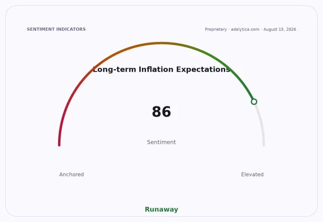 A gauge dial showing Long-term Inflation Expectations at 86, in the Runaway zone.