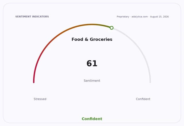 Sentiment gauge dial pointing to 61 in the Confident zone for Food & Groceries.