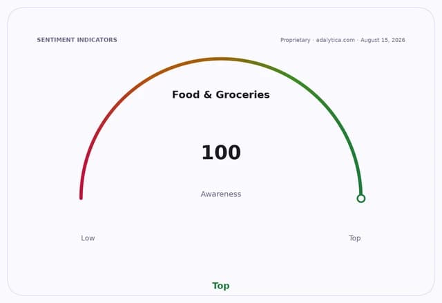 A sentiment indicator dial for Food & Groceries, showing awareness at 100, which is 'Top'.