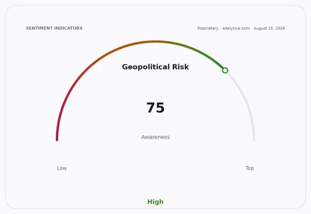 Geopolitical Risk Awareness gauge dial showing a high reading of 75.