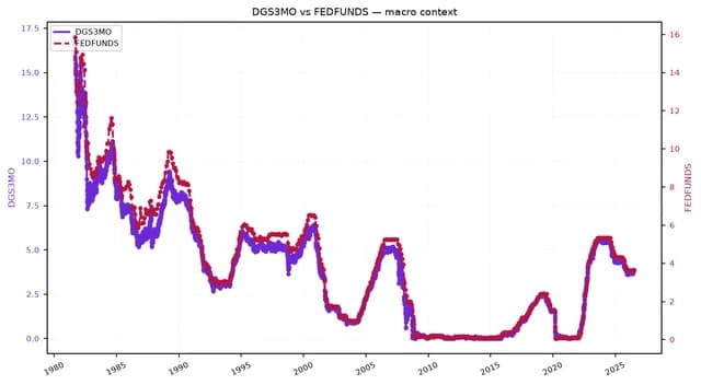 Line chart comparing 3-month Treasury yield and Federal Funds Rate from 1980 to present.