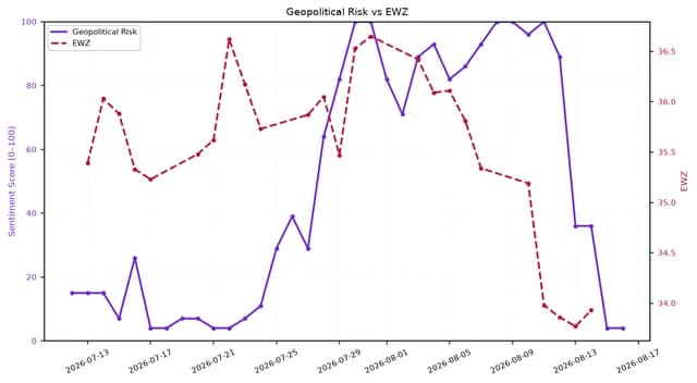 Line chart showing Geopolitical Risk and EWZ from July to August 2026.