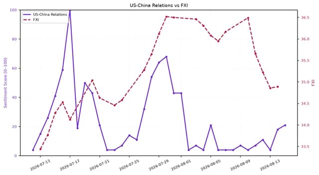 Line chart showing US-China Relations sentiment score versus FXI over a one-month period.