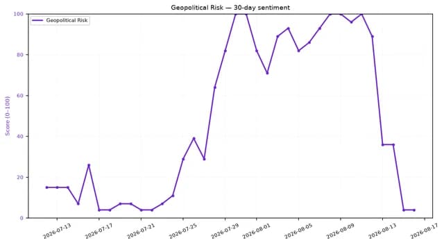 Line chart showing Geopolitical Risk sentiment score fluctuating over a 30-day period.