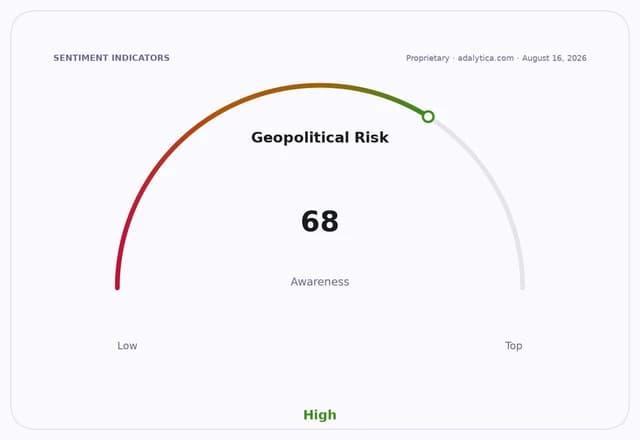 Geopolitical Risk Awareness gauge dial indicating a high reading of 68.