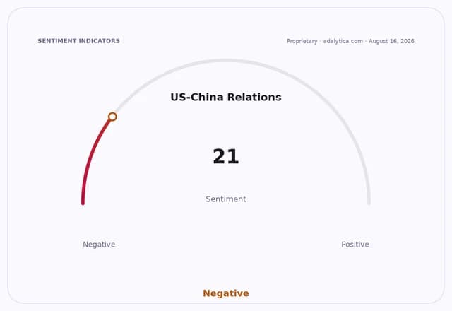 Sentiment gauge dial showing US-China Relations at 21, deep in the Negative zone.