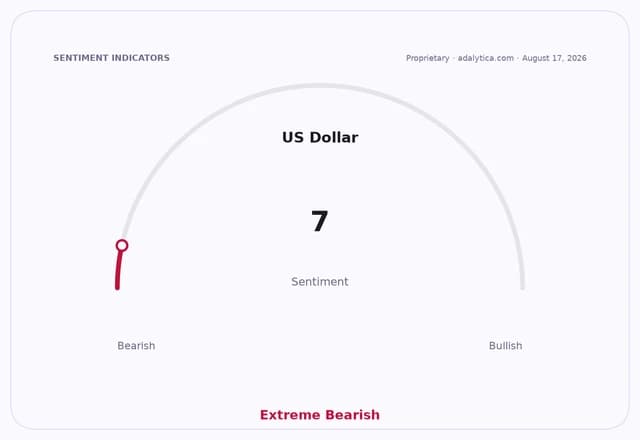 US Dollar sentiment dial showing a reading of 7, pointing to 'Extreme Bearish'.