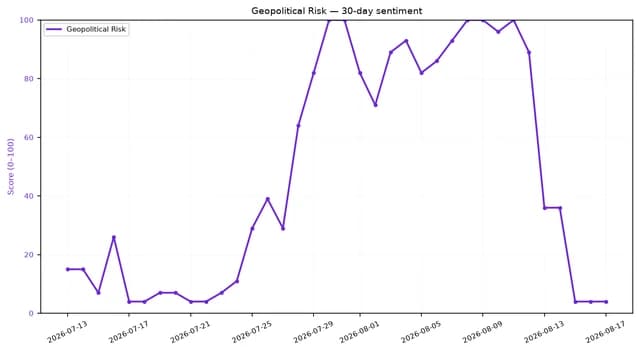 Line chart showing Geopolitical Risk sentiment score declining sharply in early August.