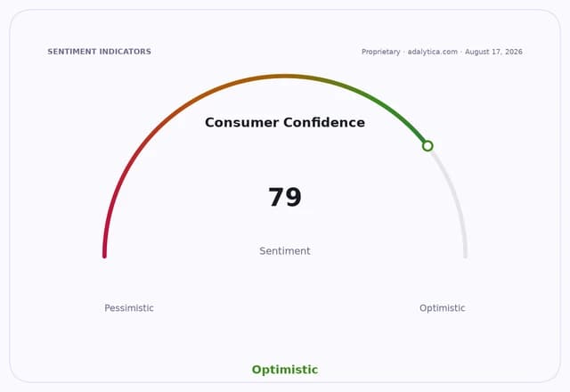 Consumer Confidence gauge dial shows a reading of 79, indicating an optimistic sentiment.