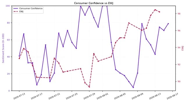 Line chart comparing Consumer Confidence (purple) and EWJ (red dashed) over time.