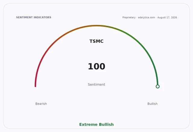 Sentiment gauge dial for TSMC showing a reading of 100, indicating Extreme Bullish.