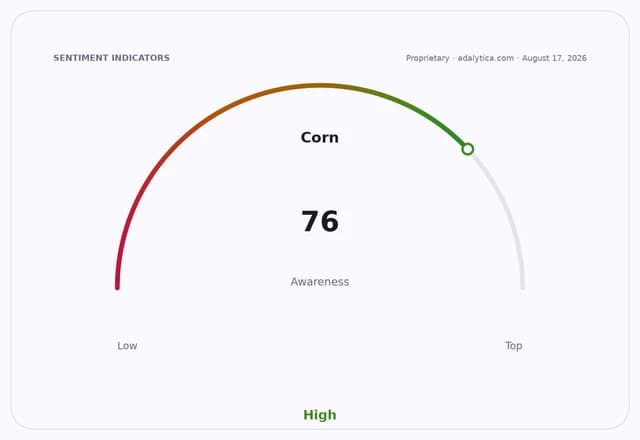 Sentiment indicators gauge for Corn awareness, pointing to 76 in the high range.