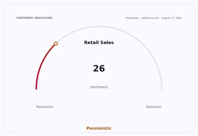 Retail Sales sentiment gauge dial shows a reading of 26, indicating pessimism.
