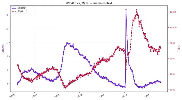 Line chart comparing US unemployment rate and job openings from 2000 to late 2024.