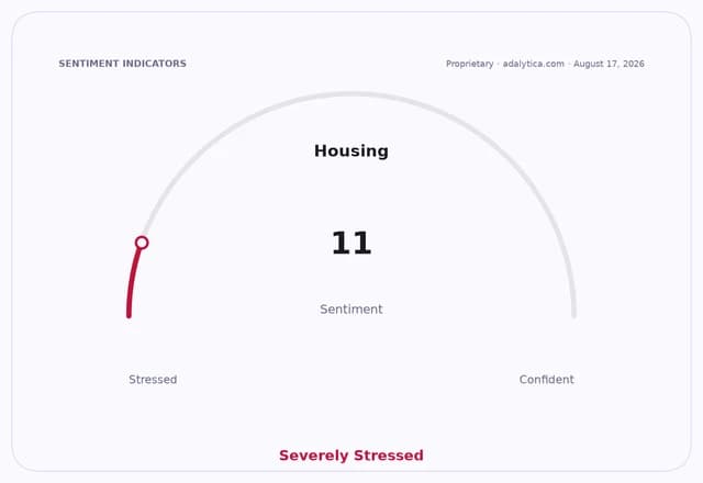 Housing sentiment gauge dial showing a reading of 11, indicating 'Severely Stressed'.