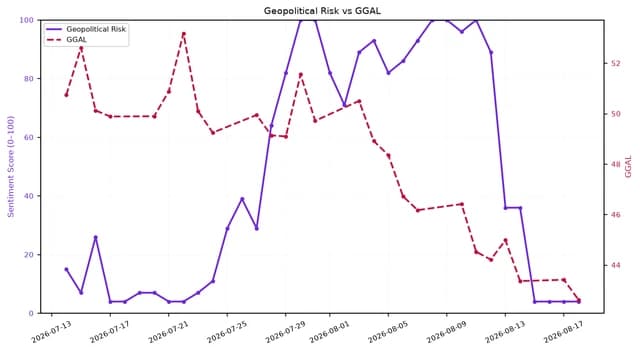 Line chart showing Geopolitical Risk and GGAL stock performance from July 13 to August 17, 2026.