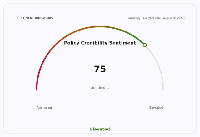 Policy Credibility Sentiment dial at 75, indicating an elevated sentiment.