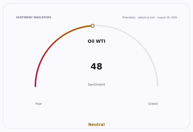 An Oil WTI sentiment gauge dial showing a Neutral reading of 48.