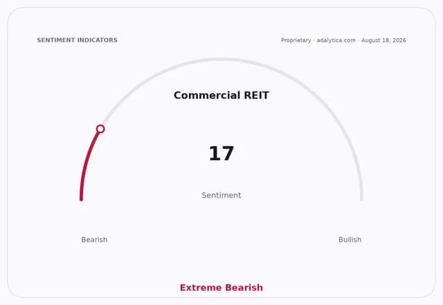 Commercial REIT sentiment gauge showing an 'Extreme Bearish' reading of 17.