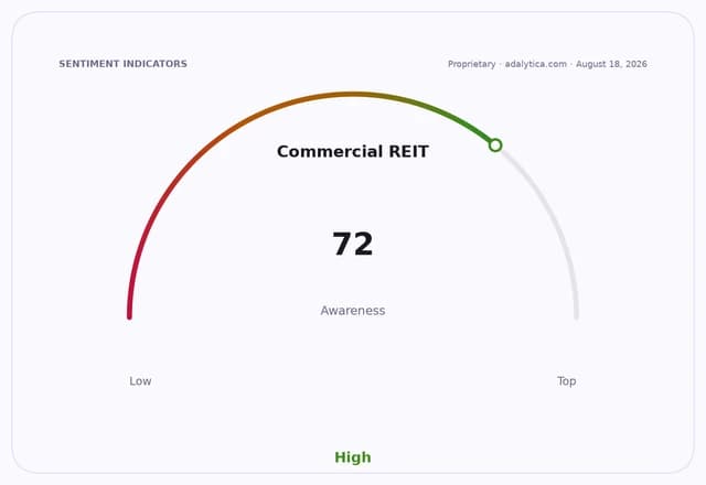 Gauge dial showing Commercial REIT awareness at 72, indicating a high level of awareness.
