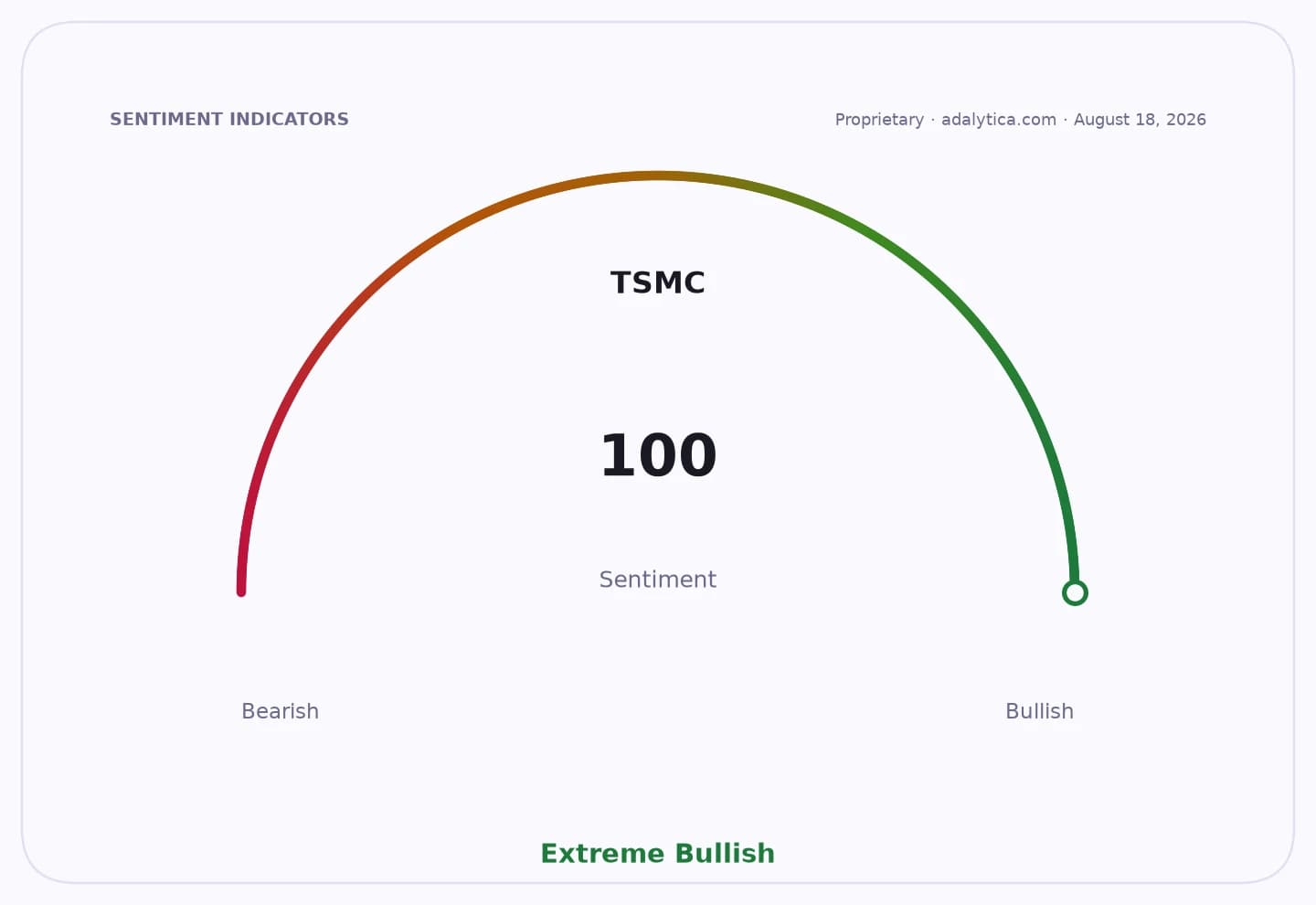 A sentiment gauge dial for TSMC showing an 'Extreme Bullish' reading of 100.