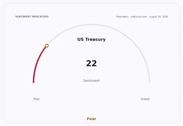 US Treasury sentiment dial showing a reading of 22 in the 'Fear' zone.