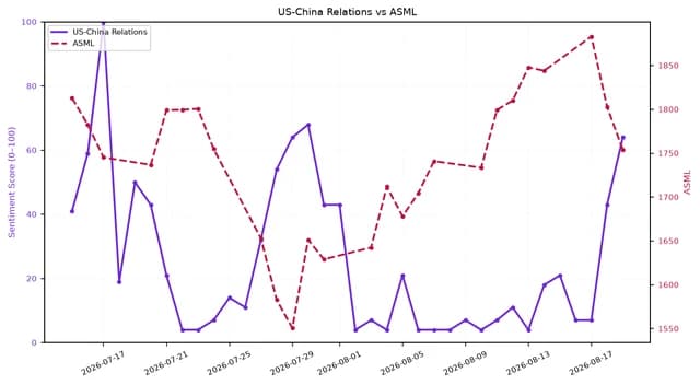 Line chart showing US-China Relations sentiment and ASML stock performance from July to mid-August 2026.