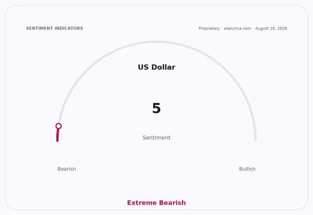 US Dollar sentiment dial showing a reading of 5, indicating Extreme Bearish.