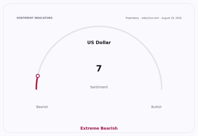 US Dollar sentiment gauge dial showing a reading of 7, pointing to Extreme Bearish.