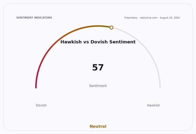 Sentiment gauge dial showing Hawkish vs. Dovish Sentiment at 57, pointing to Neutral.