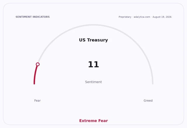 US Treasury sentiment gauge dial showing Extreme Fear at a reading of 11.