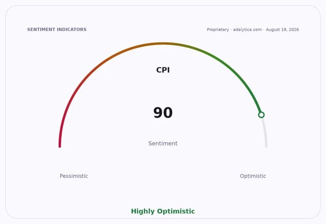 A sentiment gauge dial for CPI pointing to 90, labeled as 'Highly Optimistic'.
