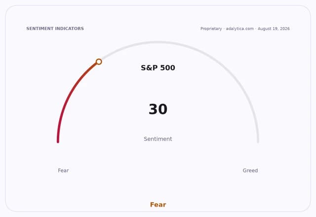 A sentiment gauge dial for the S&P 500, showing a reading of 30, labeled 'Fear'.