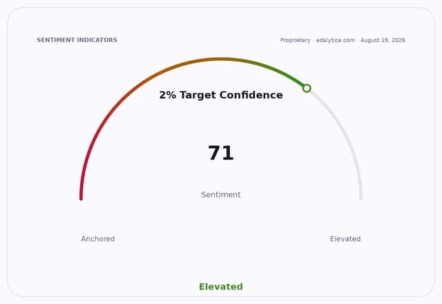 Sentiment gauge dial with a 2% target confidence of 71, pointing into the 'Elevated' zone.
