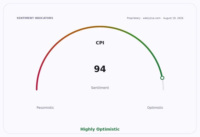 A sentiment gauge dial for CPI showing a reading of 94, indicating 'Highly Optimistic'.